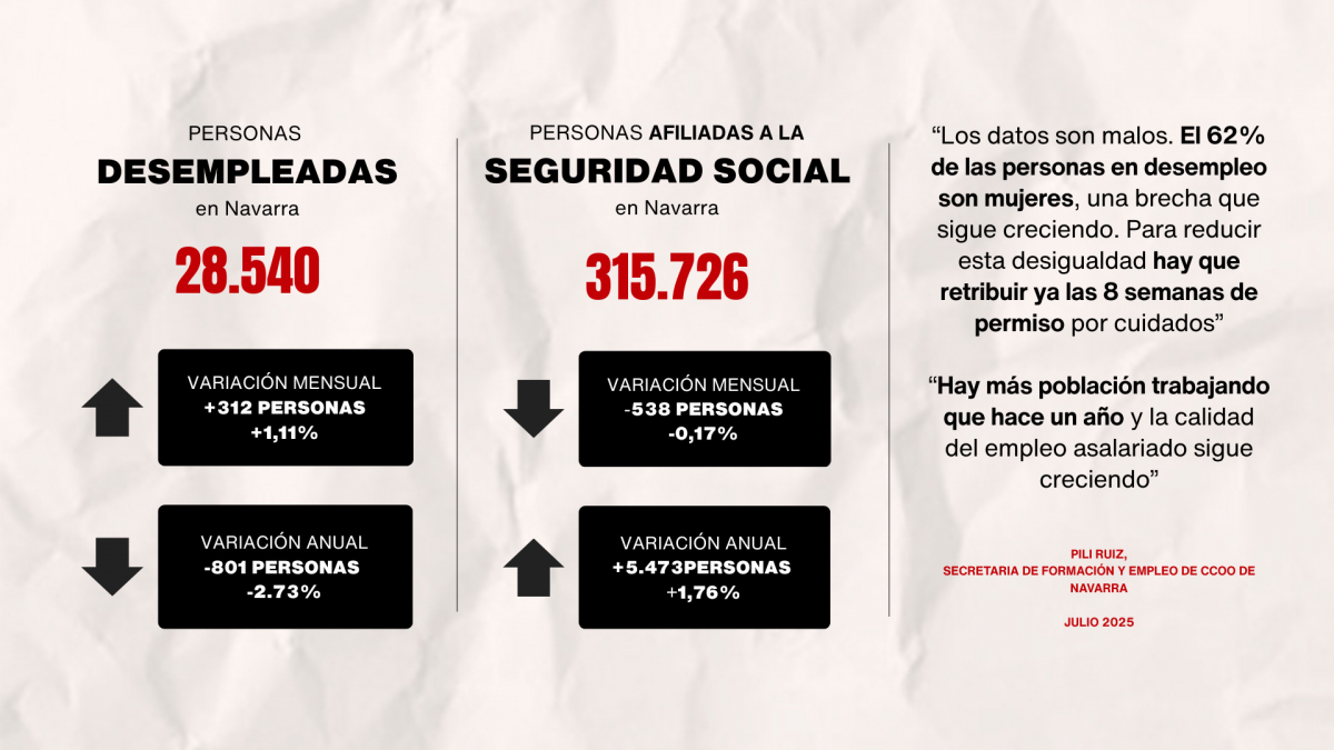 Datos de paro y afilaicin a la Seguridad Social en julio de 2025