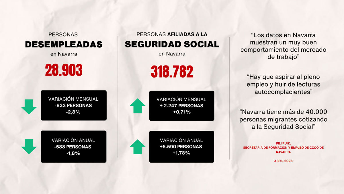 Paro y afiliación en Navarra.