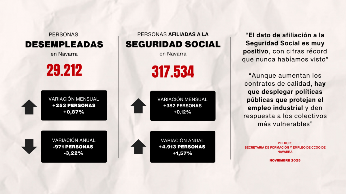 Empleo y afiliación en Navarra.