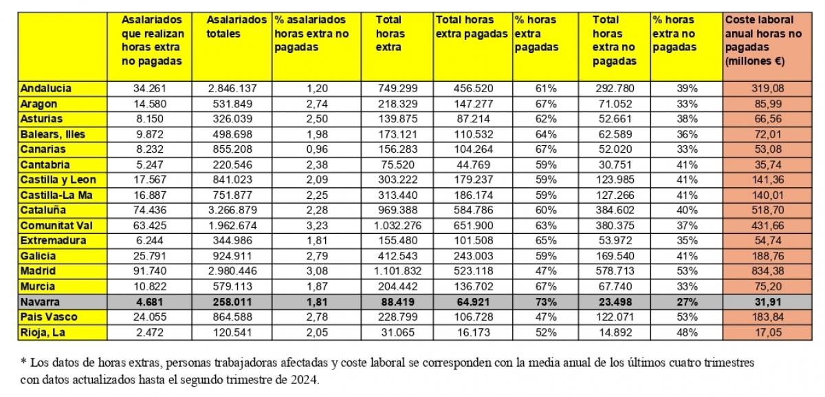 El 27% de las horas extras que se realizan en Navarra no se pagan