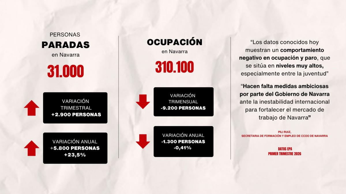 Datos de paro y ocupación de la EPA del primer trimestre de 2026 en Navarra.