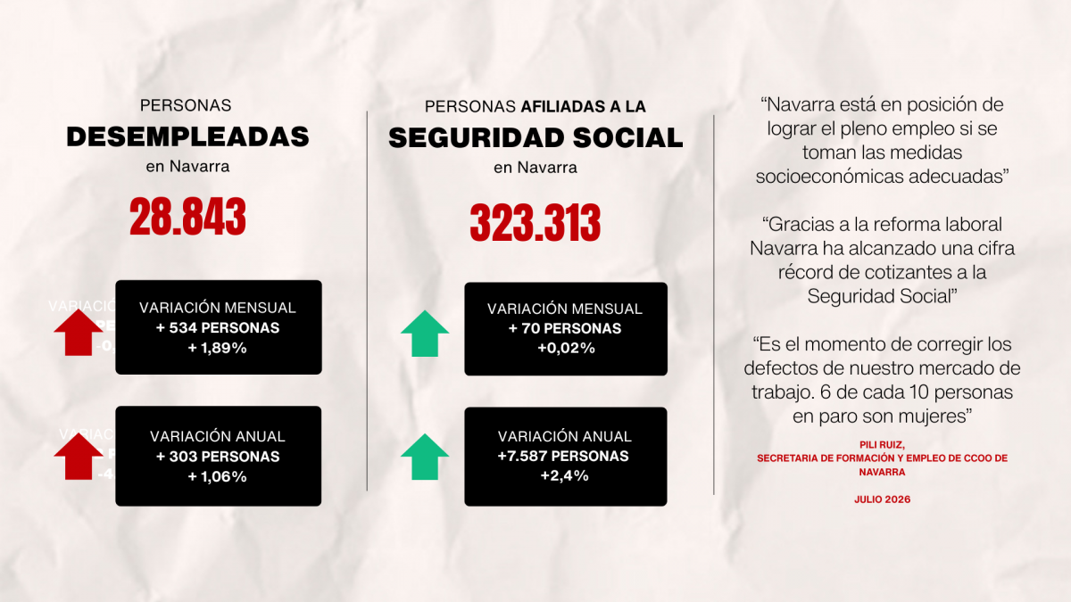 Paro y afiliación a la Seguridad Social en Navarra