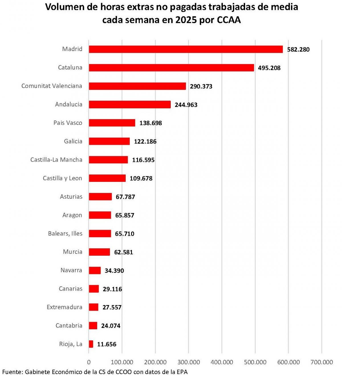 Volumen horas extras no pagadas por comunidades autónomas