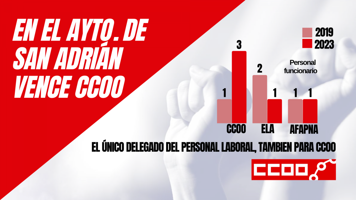 CCOO vence en el Ayuntamiento de San Adrián.