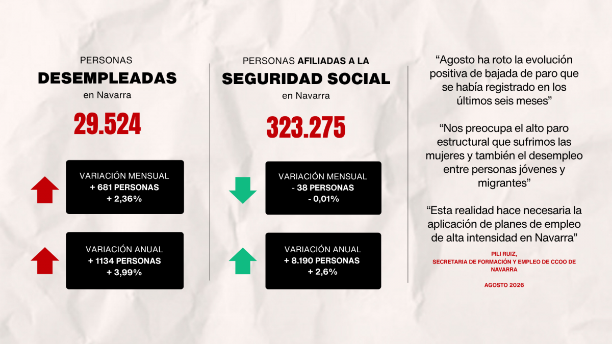 Datos del paro y SS en agosto de 2026 en Navarra.