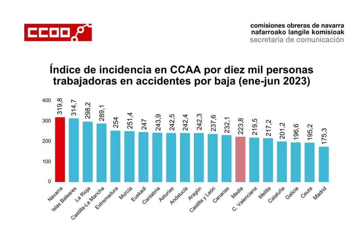 Navarra es el peor territorio en número de accidentes laborales del Estado por personas trabajadoras