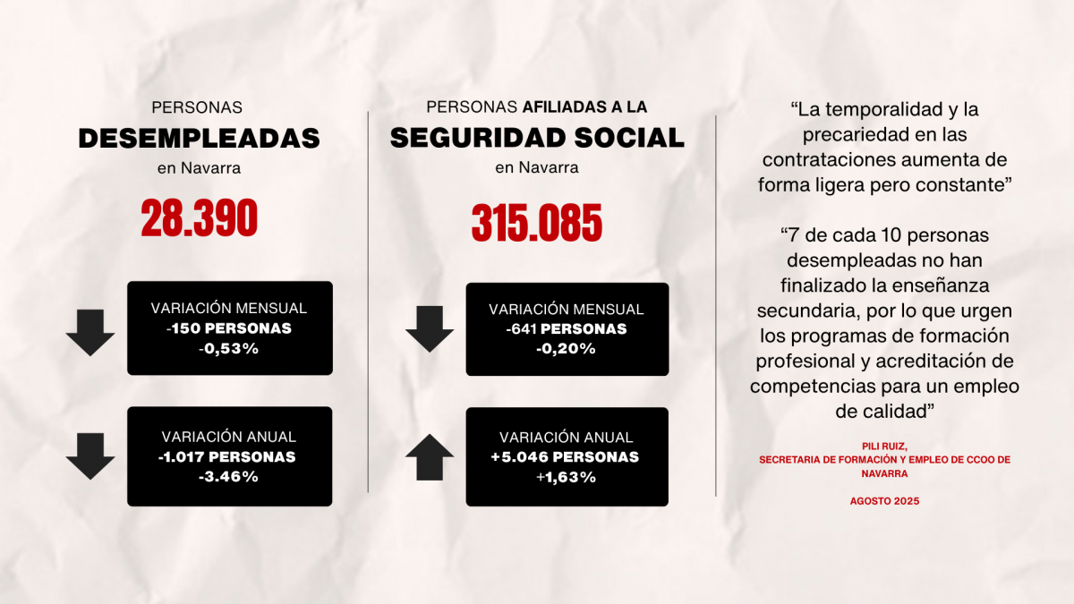 Datos del paro agosto 2025 Navarra